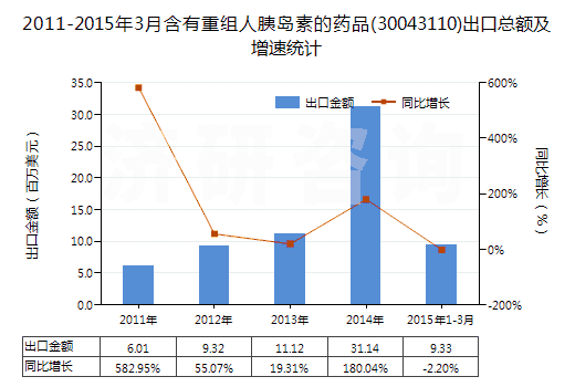2011-2015年3月含有重組人胰島素的藥品(30043110)出口總額及增速統(tǒng)計